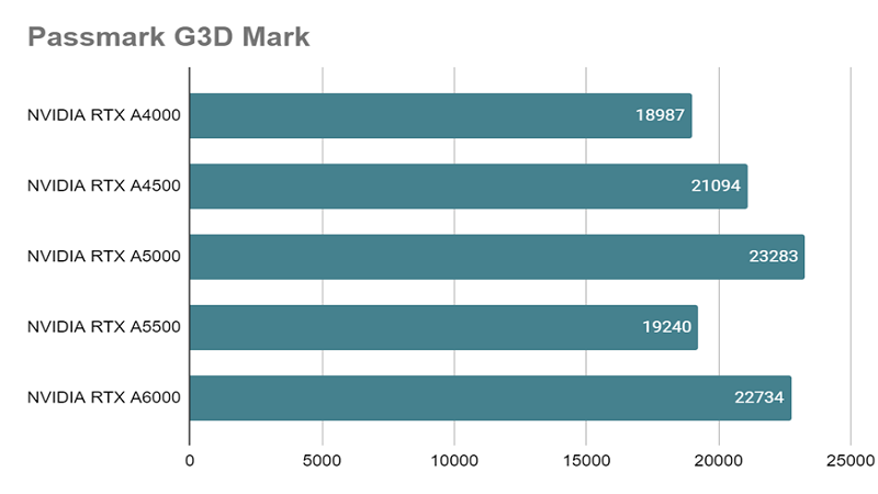 RTX A5000とは？スペックや性能、ベンチマークまで徹底解説 - | 法人様向けパソコンならドスパラプラス